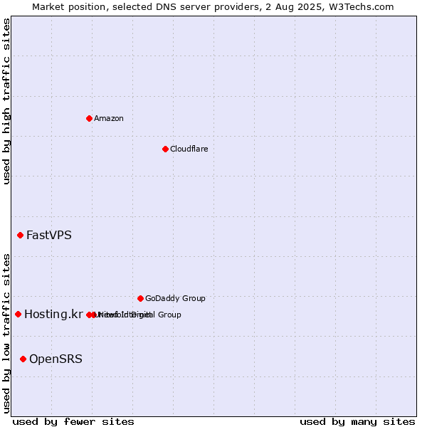 Market position of OpenSRS vs. FastVPS vs. Hosting.kr