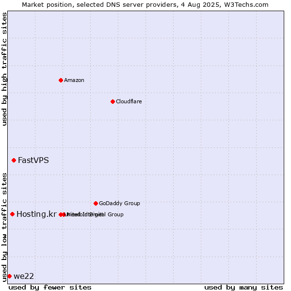 Market position of FastVPS vs. Hosting.kr vs. we22