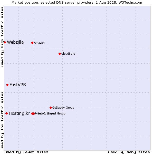 Market position of FastVPS vs. Hosting.kr vs. Webzilla