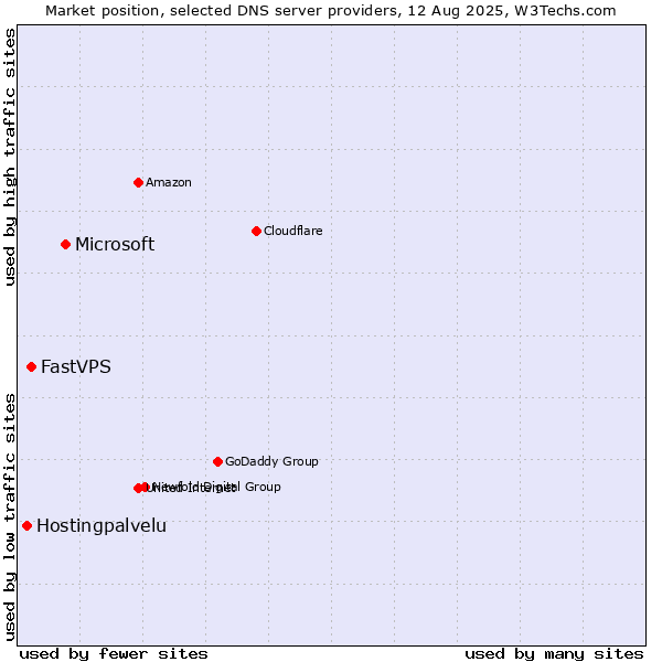 Market position of Microsoft vs. FastVPS vs. Hostingpalvelu
