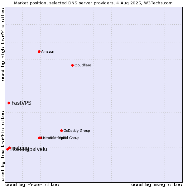 Market position of netcup vs. FastVPS vs. Hostingpalvelu