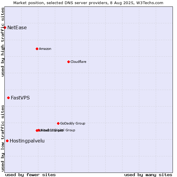 Market position of FastVPS vs. Hostingpalvelu vs. NetEase