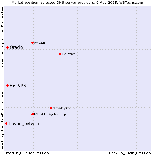 Market position of Oracle vs. FastVPS vs. Hostingpalvelu
