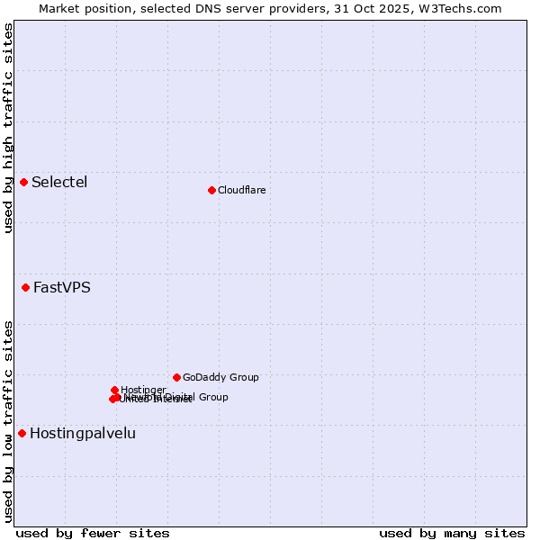 Market position of FastVPS vs. Selectel vs. Hostingpalvelu