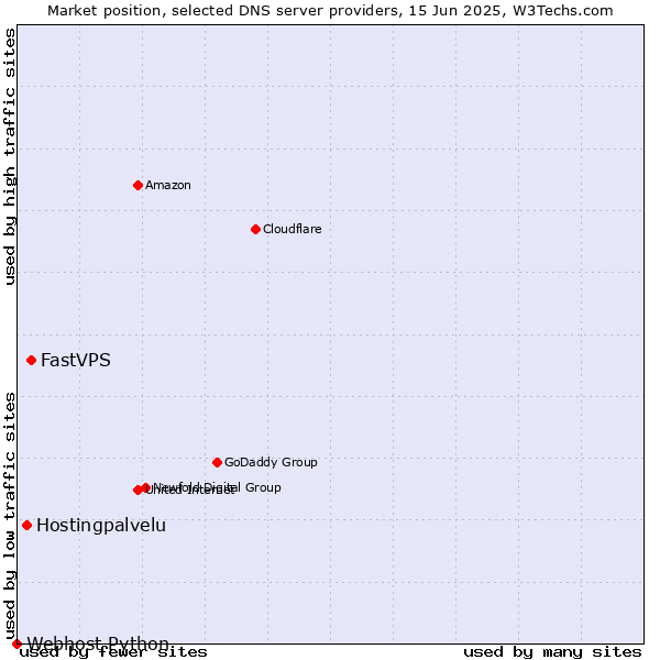 Market position of FastVPS vs. Hostingpalvelu vs. Webhost Python