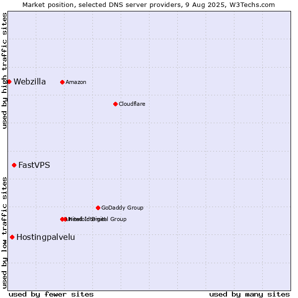 Market position of FastVPS vs. Hostingpalvelu vs. Webzilla