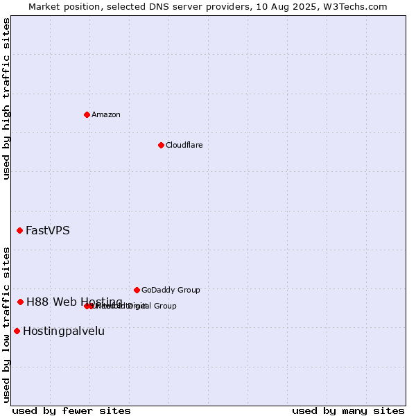 Market position of H88 Web Hosting vs. FastVPS vs. Hostingpalvelu