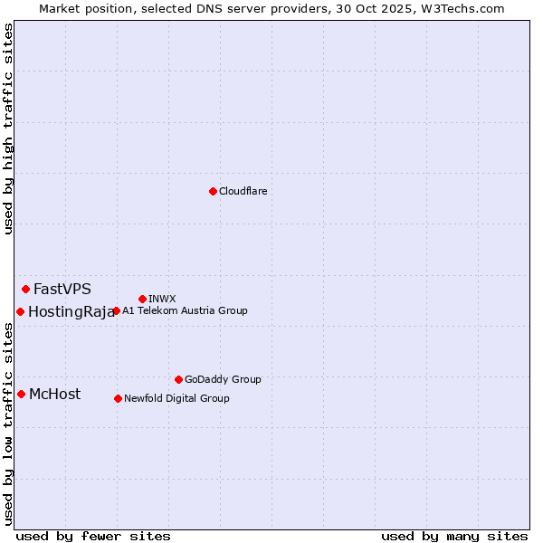 Market position of FastVPS vs. McHost vs. HostingRaja