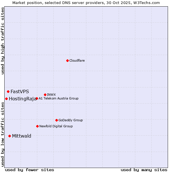 Market position of Mittwald vs. FastVPS vs. HostingRaja