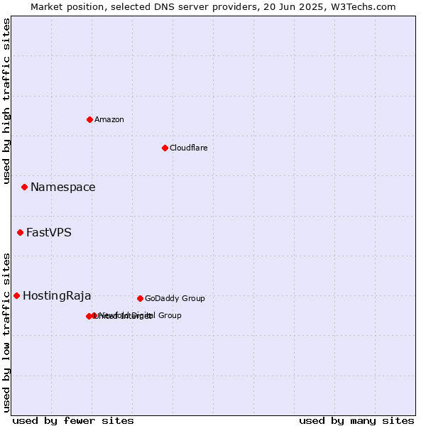Market position of Namespace vs. FastVPS vs. HostingRaja
