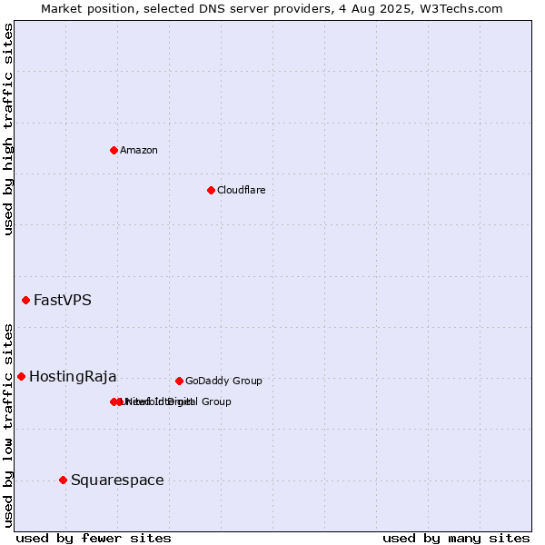 Market position of Squarespace vs. FastVPS vs. HostingRaja