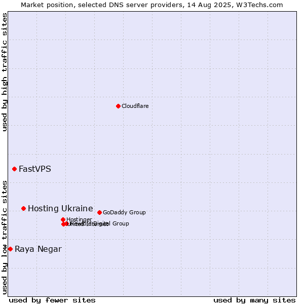 Market position of Hosting Ukraine vs. FastVPS vs. Raya Negar