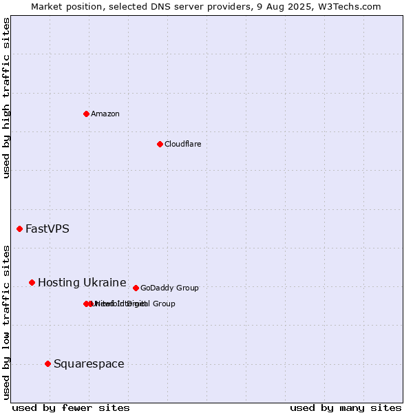 Market position of Squarespace vs. Hosting Ukraine vs. FastVPS