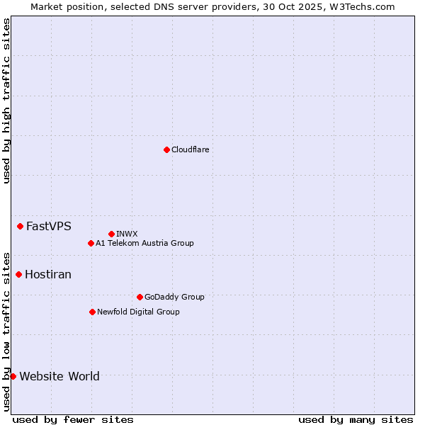 Market position of FastVPS vs. Hostiran vs. Website World