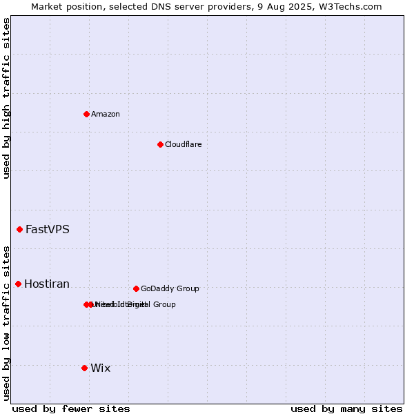 Market position of Wix vs. FastVPS vs. Hostiran