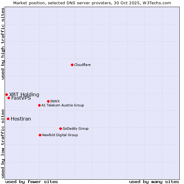 Market position of FastVPS vs. Hostiran vs. XBT Holding
