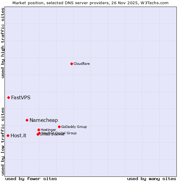Market position of Namecheap vs. FastVPS vs. Host.it