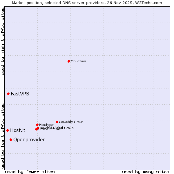 Market position of Openprovider vs. FastVPS vs. Host.it
