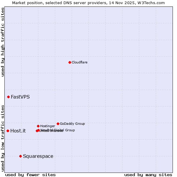 Market position of Squarespace vs. FastVPS vs. Host.it