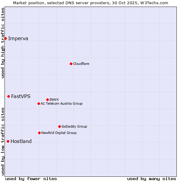 Market position of FastVPS vs. Hostland vs. Imperva