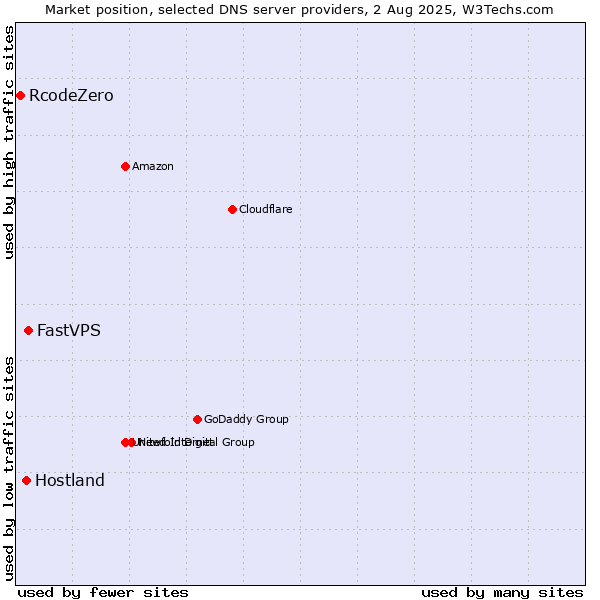 Market position of FastVPS vs. Hostland vs. RcodeZero
