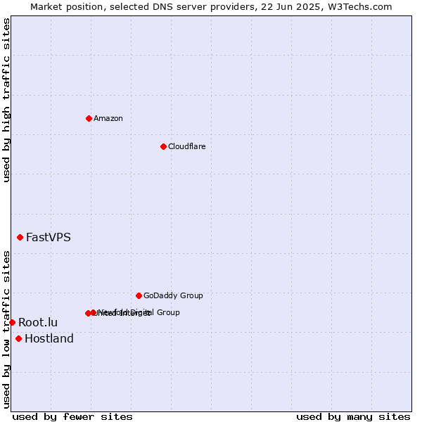 Market position of FastVPS vs. Hostland vs. Root.lu