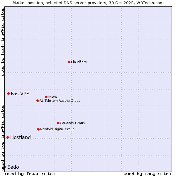 Market position of FastVPS vs. Hostland vs. Sedo