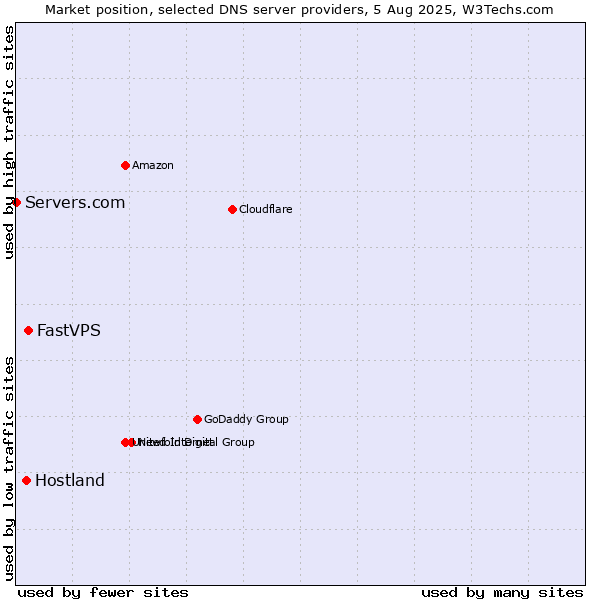Market position of FastVPS vs. Hostland vs. Servers.com