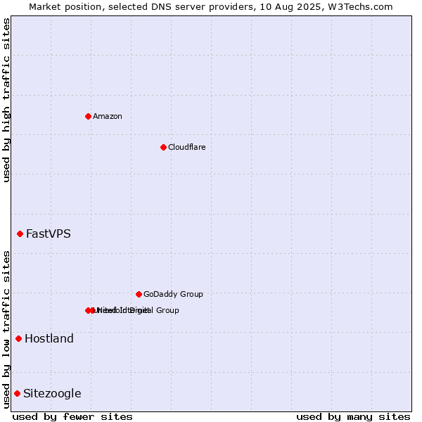 Market position of FastVPS vs. Hostland vs. Sitezoogle