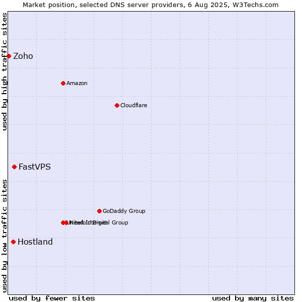 Market position of FastVPS vs. Hostland vs. Zoho