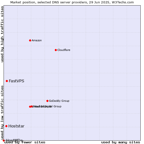 Market position of FastVPS vs. Hoststar vs. HostMDs