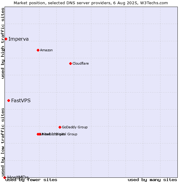 Market position of FastVPS vs. Imperva vs. HostMDs