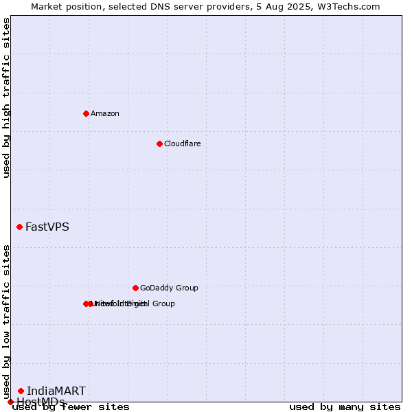 Market position of IndiaMART vs. FastVPS vs. HostMDs