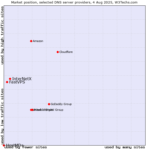 Market position of InterNetX vs. FastVPS vs. HostMDs
