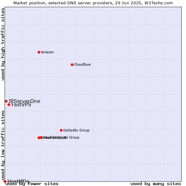 Market position of FastVPS vs. IPServerOne vs. HostMDs