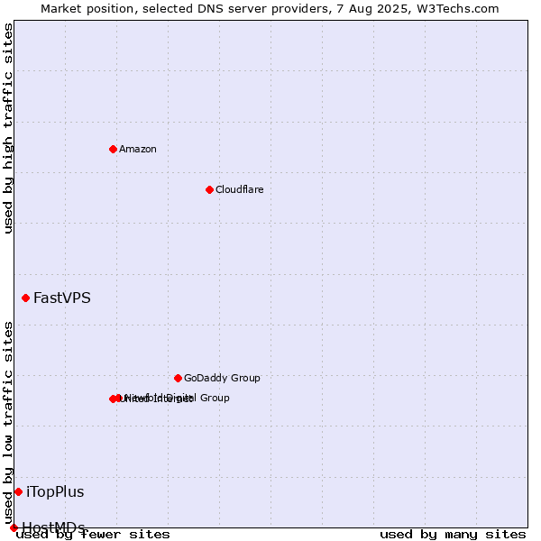 Market position of FastVPS vs. iTopPlus vs. HostMDs