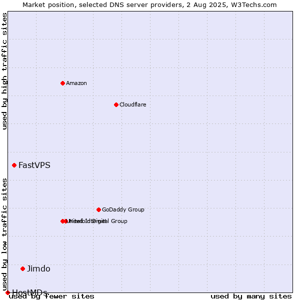 Market position of Jimdo vs. FastVPS vs. HostMDs