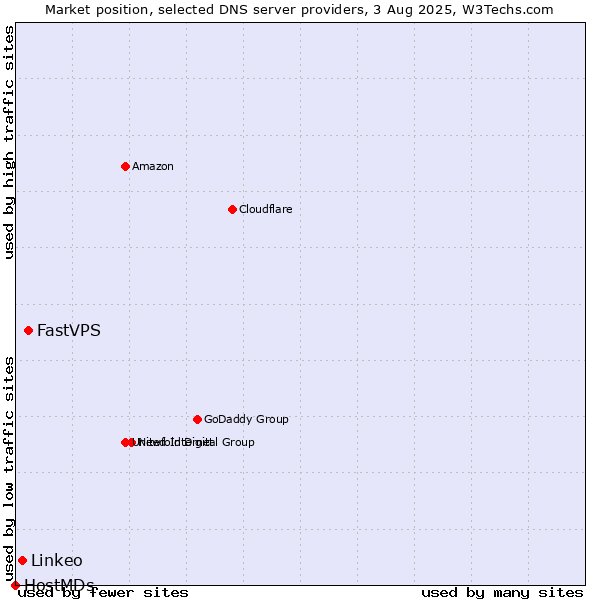 Market position of FastVPS vs. Linkeo vs. HostMDs