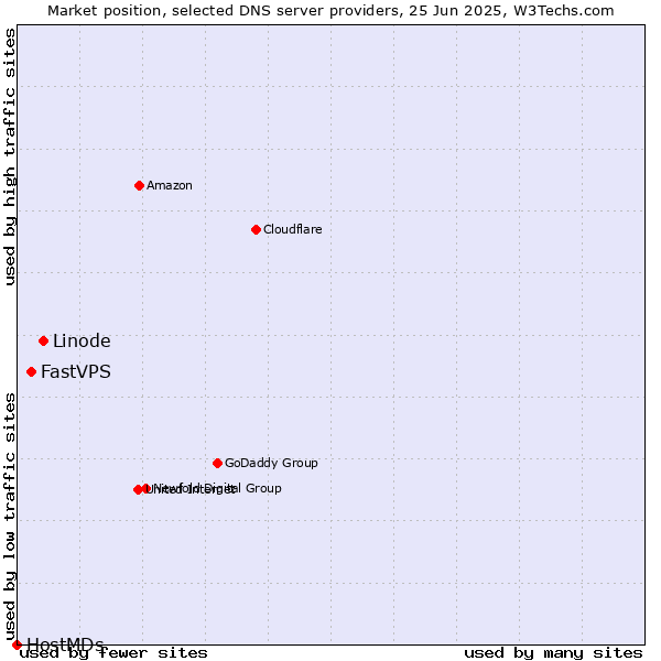 Market position of Linode vs. FastVPS vs. HostMDs