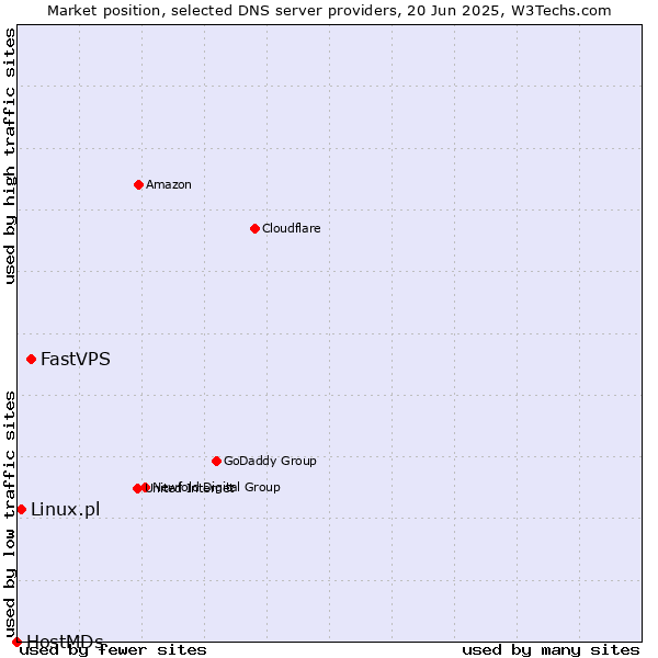 Market position of FastVPS vs. Linux.pl vs. HostMDs