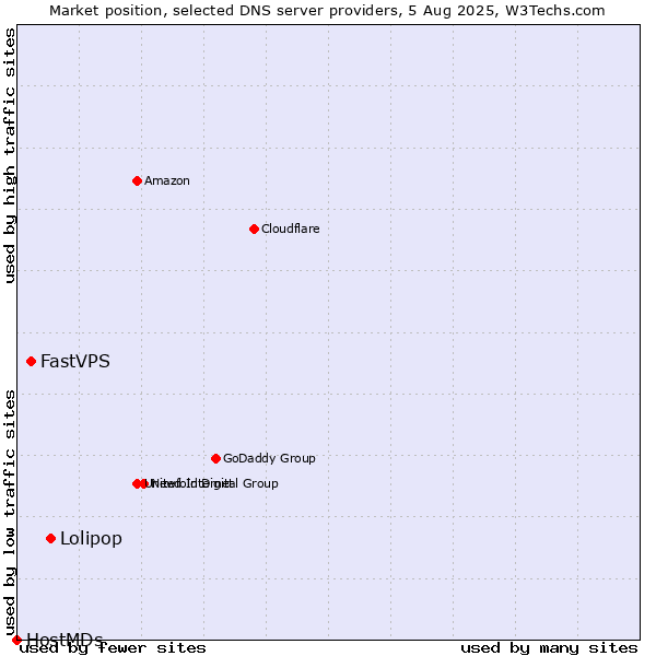Market position of Lolipop vs. FastVPS vs. HostMDs