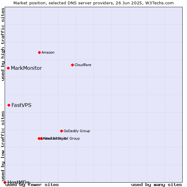 Market position of FastVPS vs. MarkMonitor vs. HostMDs