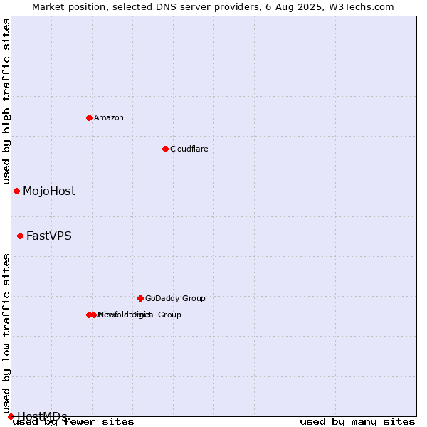 Market position of FastVPS vs. MojoHost vs. HostMDs