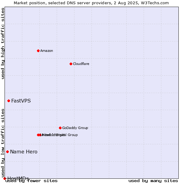 Market position of FastVPS vs. Name Hero vs. HostMDs