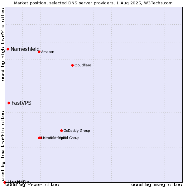 Market position of FastVPS vs. Nameshield vs. HostMDs
