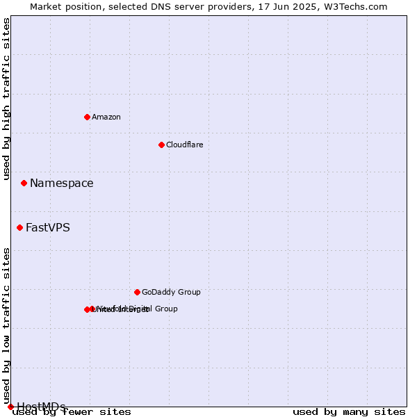 Market position of Namespace vs. FastVPS vs. HostMDs