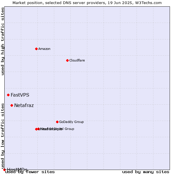 Market position of Netafraz vs. FastVPS vs. HostMDs