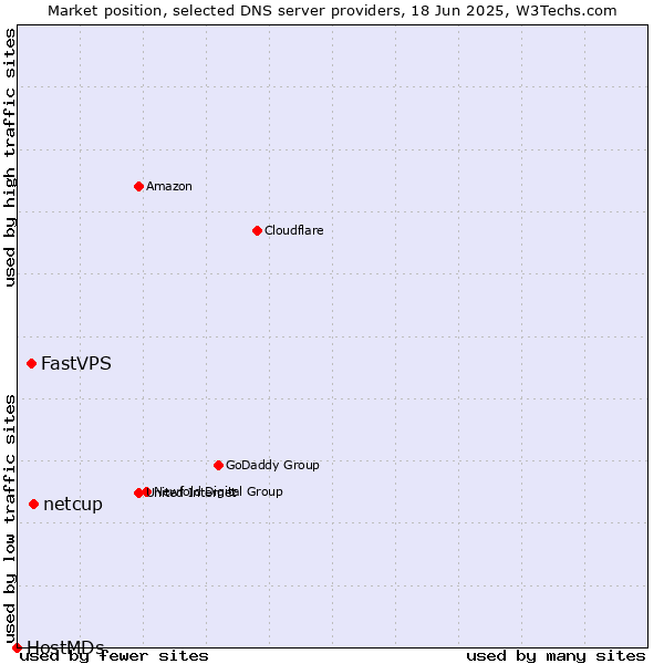 Market position of netcup vs. FastVPS vs. HostMDs