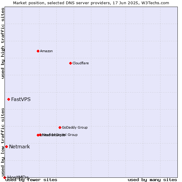 Market position of FastVPS vs. Netmark vs. HostMDs