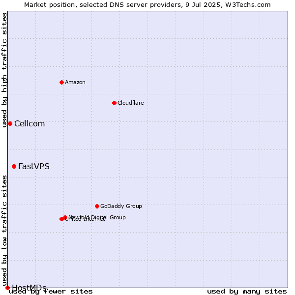 Market position of FastVPS vs. Cellcom vs. HostMDs